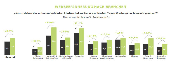 Werbeerinnerung_Branchen_chart