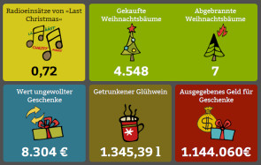 Echtzeitvisualisierung zum Weihnachtsfest 