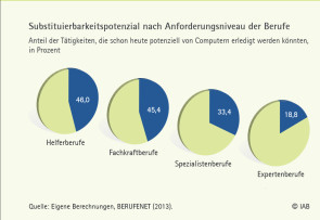 Ersetzbarkeit von Berufen