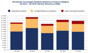 Konvergente Systeme laut IDC