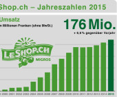 LeShop.ch 2015 mit neuem Umsatzrekord