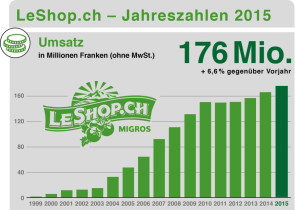 LeShop.ch 2015 mit neuem Umsatzrekord 