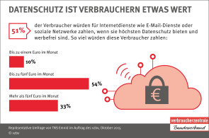 Verbraucher würden zahlen