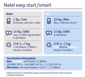 Mehr Speed und Minutentarif für Natel easy Kunden 