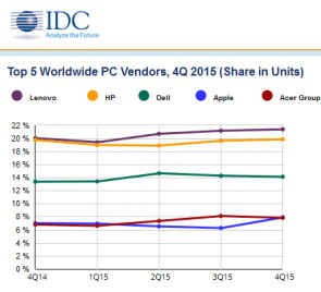 PC-Markt IDC