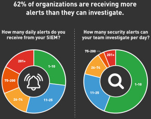 SIEM-Warnhinweise und -Alerts