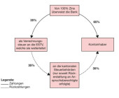 Rückerstattung der Verrechnungssteuer elektronisch beantragen