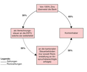 Rückerstattung der Verrechnungssteuer elektronisch beantragen 