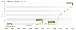 DDoS-Bandbreiten überspringen 500-GBit/s-Grenze