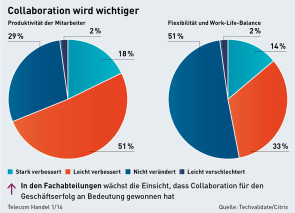 Schaubild Collaboration