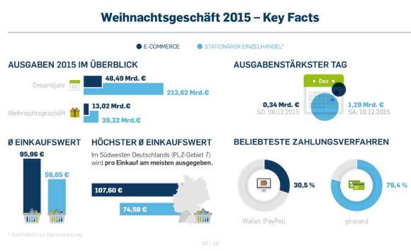 Weihnachtsgeschäft 2015-im-Überlick