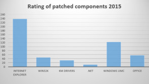 Windows Patches 2015