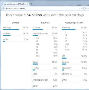 Web-Besuche auf US-Sites