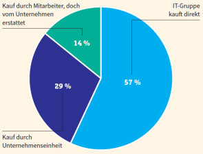 Schatten-IT in Unternehmen