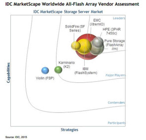 All-Flash-Studie von IDC