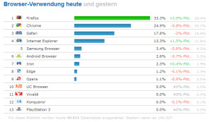 Firefox-Nutzung in Deutschland