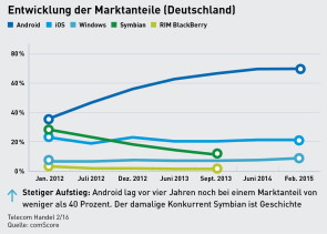 Chart zur Entwicklung der Marktanteile