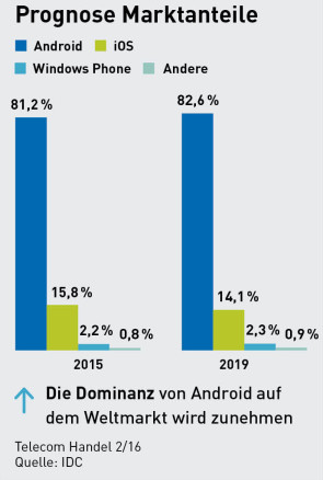 Chart zur Prognose der Marktanteile