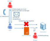 Warnung vor betrügerischen Telefonanrufen bei KMUs