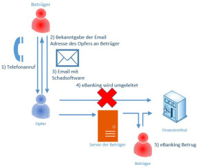 Warnung vor betrügerischen Telefonanrufen bei KMUs 