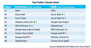 Cloud-Anbieter