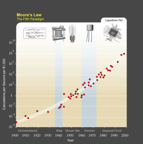 Moores Law