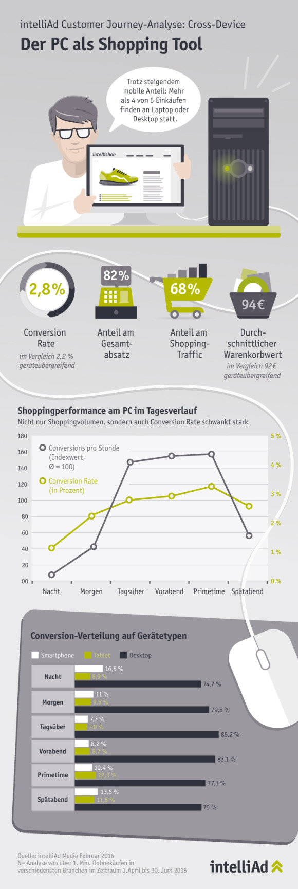 Customer Journey Analyse Intelli Ad