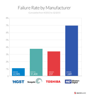 Hard Drive Reliability Review 2015