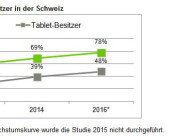 Drei von vier Schweizern mit smartem Mobile unterwegs