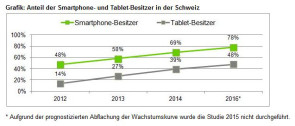 Drei von vier Schweizern mit smartem Mobile unterwegs 