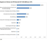 Bildungs-, Forschungs- und Innovationspolitik für 2017–2020