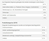 Weniger Schlankheitsmittel, mehr Schlaf- und Beruhigungsmittel aus dem Internet