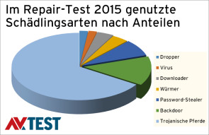 Malware-Arten im Test