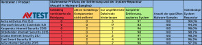 Repair Test 2015 Gesamtergebnis