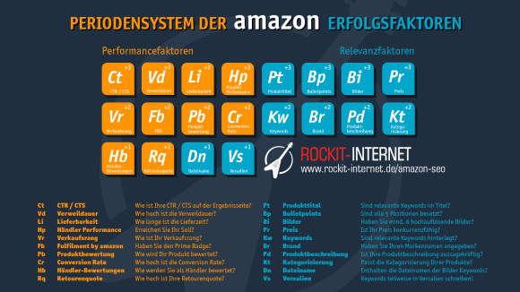 Amazon Periodensystem