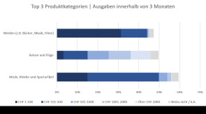 Schweizer shoppen Kleider, Reisen und Medien online 