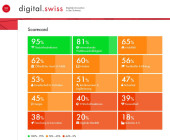 Index zum Monitoring der Digitalisierung in der Schweiz