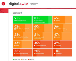 Index zum Monitoring der Digitalisierung in der Schweiz 