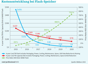 Kostenentwicklung bei Flash-Speicher: 2020 wird der Preis für Flash-Komponenten einen Bruchteil dessen betragen, was herkömmliche Festplatten kosten. Die Wachablösung beginnt bereits in diesem Jahr.