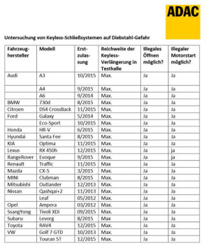ADAC-Test Keyless-Autos