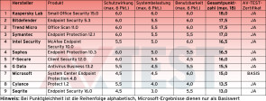 Virenscanner für Windows 10