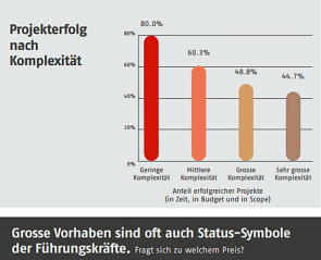 Komplexität der Entwicklung