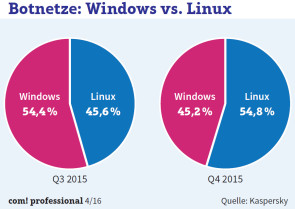 DDoS-Angriffe: Inzwischen gehen die meisten Attacken von Linux-basierten Botnetzen aus.