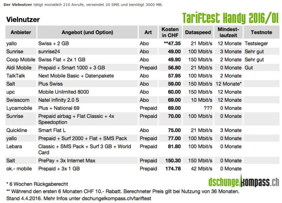 Die günstigsten Schweizer Handy-Tarife 