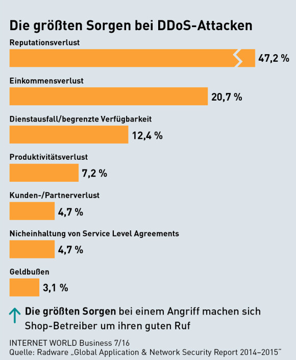 Grafik Sorgen zu DDoS-Attacken