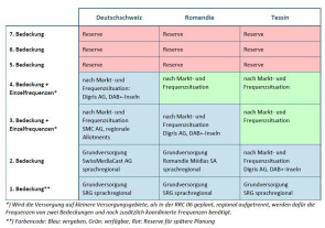 Umfrage zum Ausbau der Schweizer Digitalradio-Versorgung  