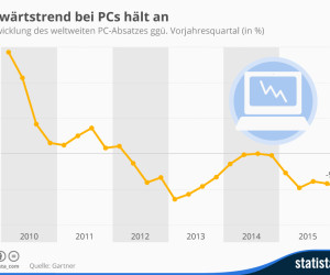 PC-Markt im Abwärtstrend
