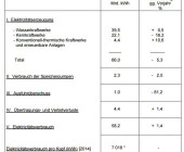 Schweizer Stromverbrauch 2015 um 1,4% gestiegen