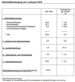 Schweizer Stromverbrauch 2015 um 1,4% gestiegen 