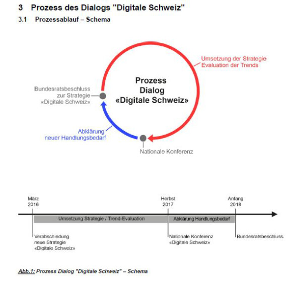 Strategie des Bundesrates für eine digitale Schweiz  